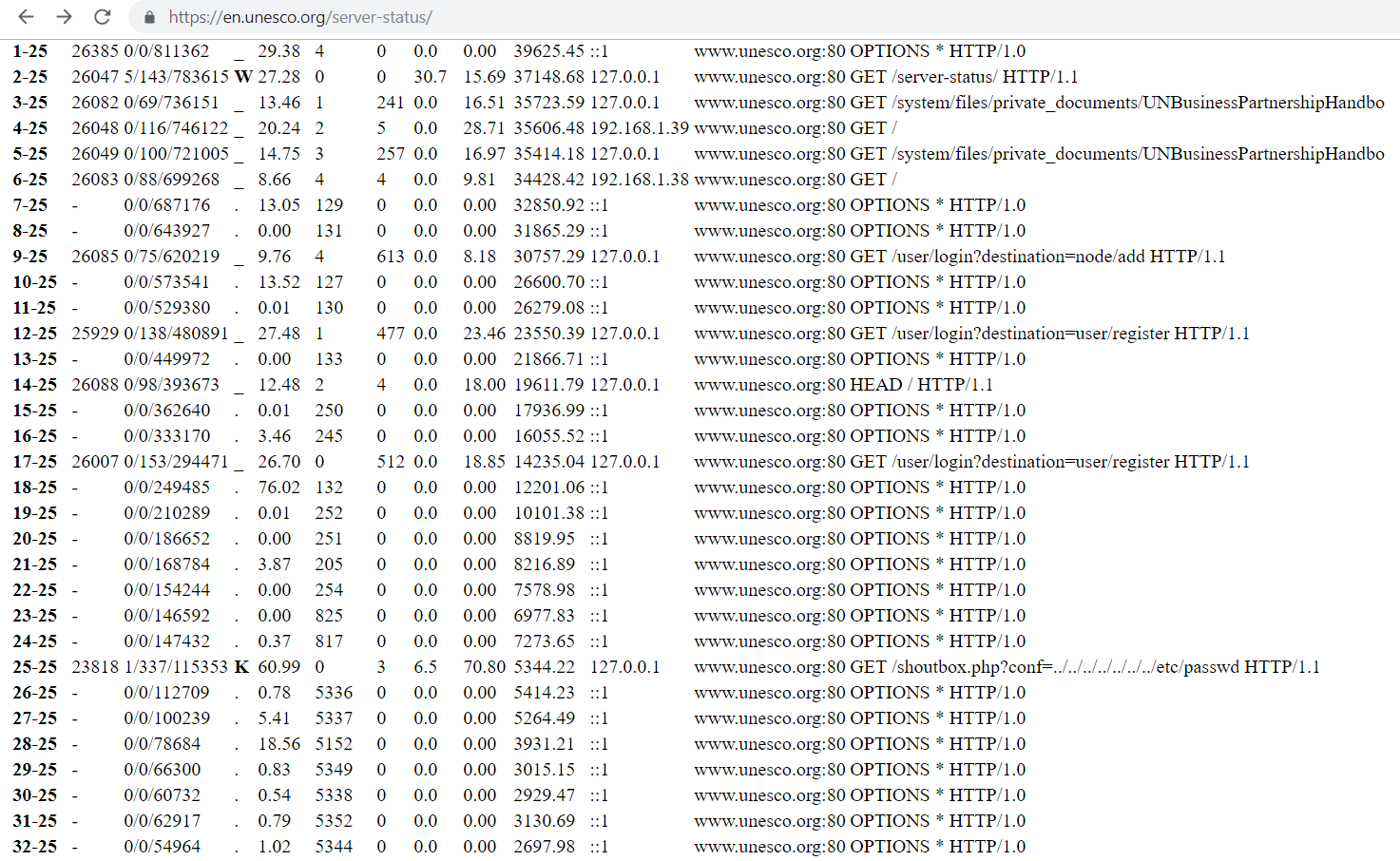 UNESCO misconfigured Apache server-status module