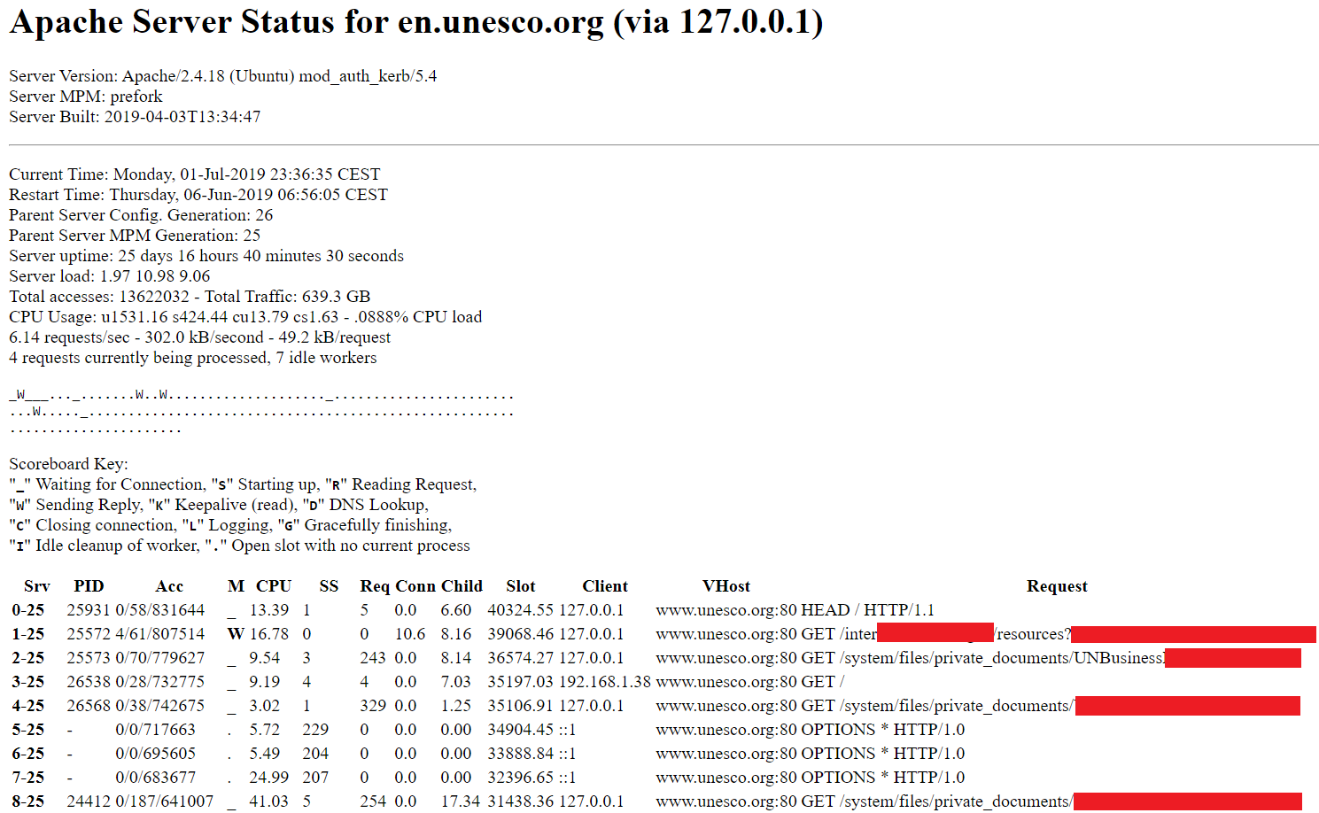 UNESCO misconfigured Apache server-status module